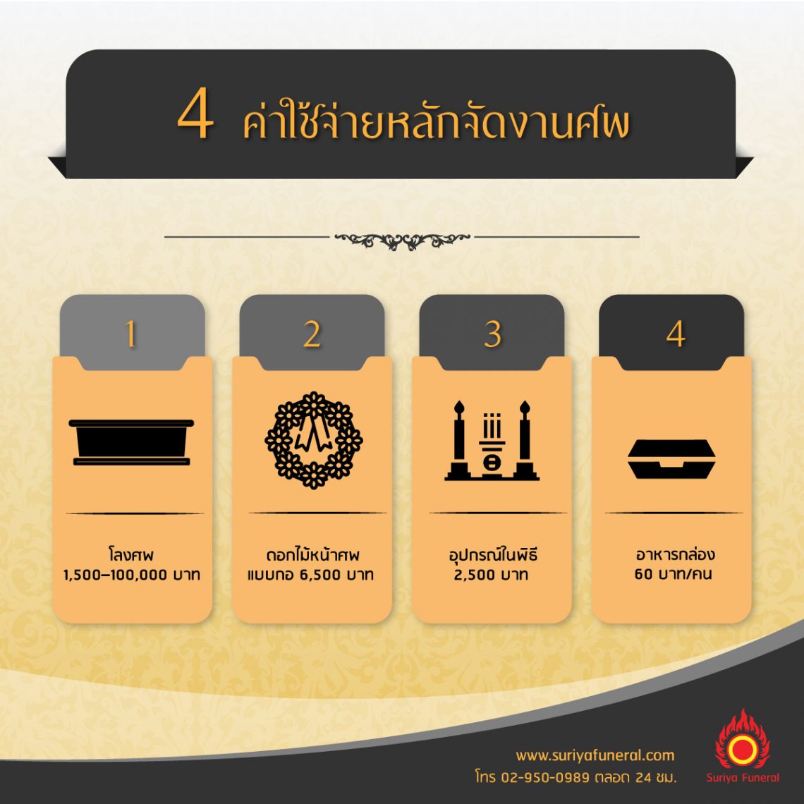 4 ปัจจัยค่าใช้จ่ายหลักจัดงานศพ สุริยาหีบศพจัดงานศพอันดับ 1 ในไทย
